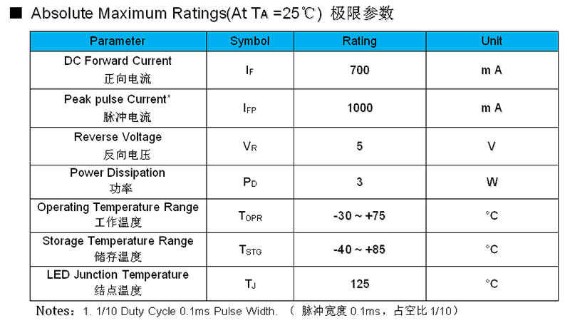 3w綠光燈珠極限參數(shù)