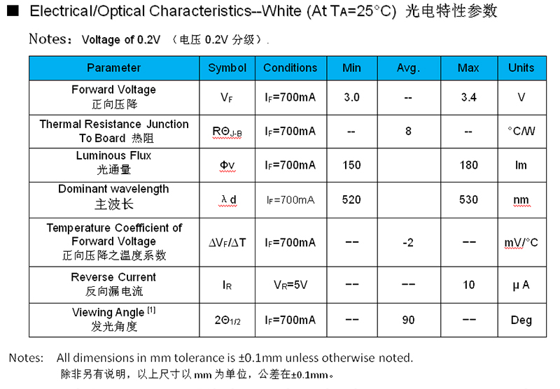 3w綠光520-530nm光電參數(shù)